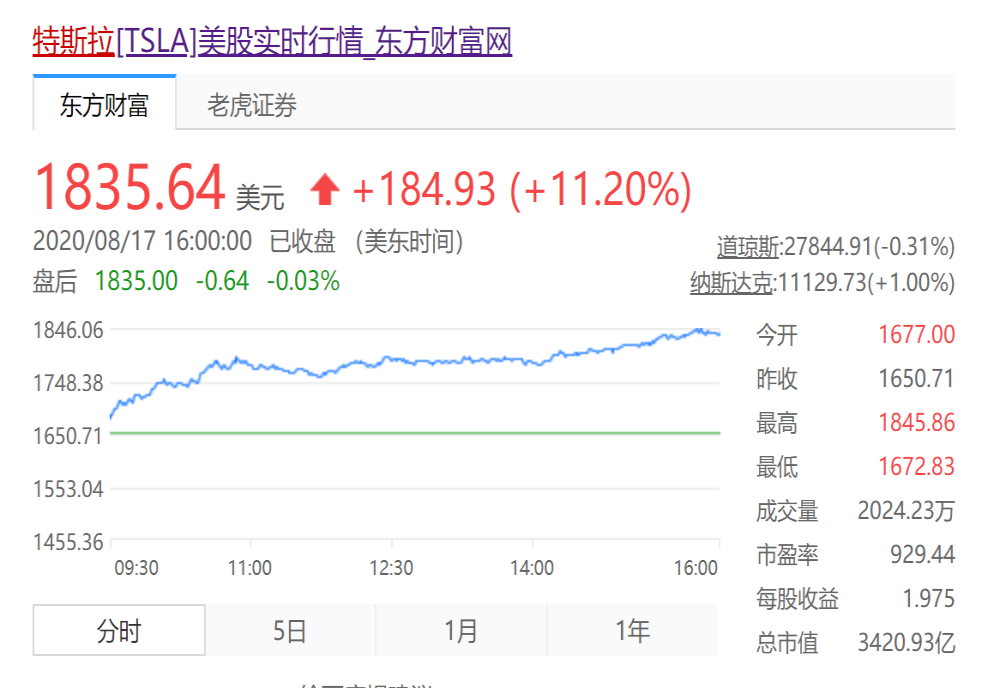 特斯拉股价突破1800美元创历史新高，总市值超3400亿美元