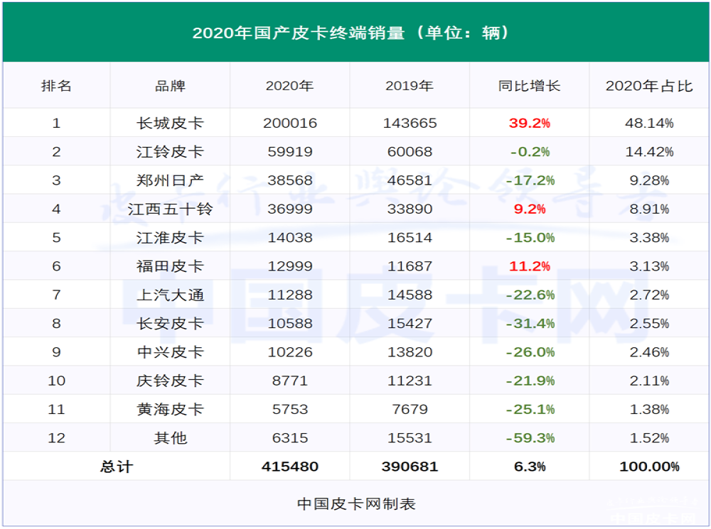 长城新皮卡预告图曝光，搭载3.0T发动机