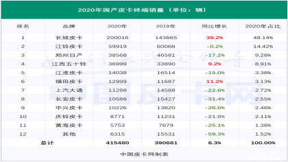 长城新皮卡预告图曝光，搭载3.0T发动机