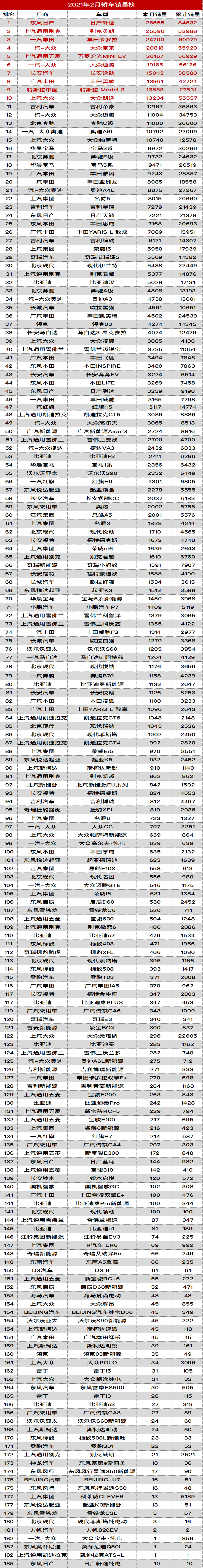 【最新汽车销量】2021年2月汽车销量总榜丨汽车中国