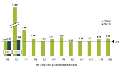 3个品牌被点名，15家品牌经销商库存严重超标