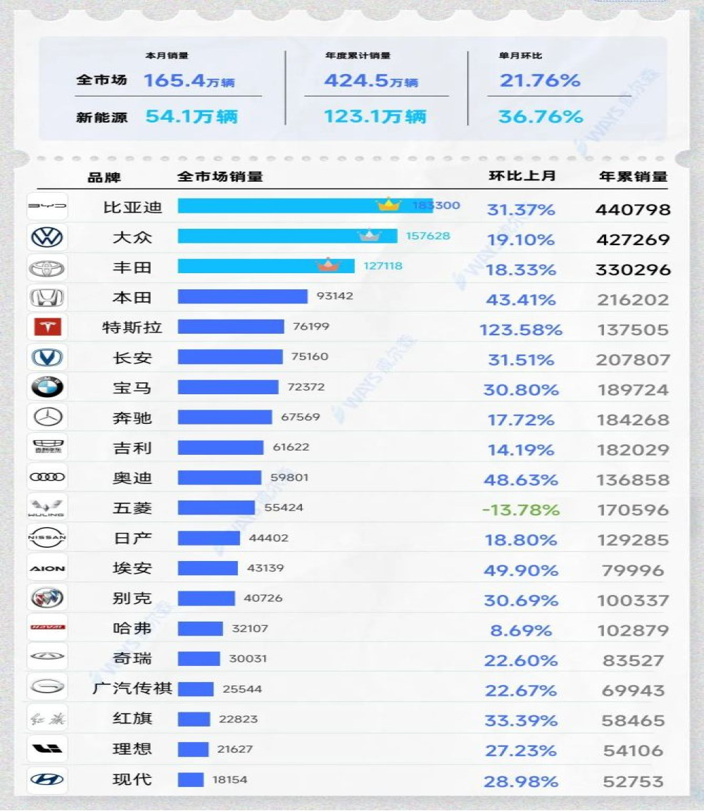 合资时代终结！比亚迪超大众