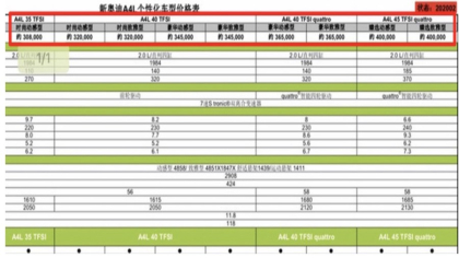 中期改款奥迪A4L将上调入门车型售价，高于宝马3系