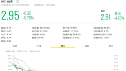 蔚来汽车单日下跌9.79%，较7月底缩水近1亿美元