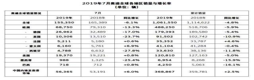 奥迪公布7月份中国销量卖出5.6万辆/同比增长6%