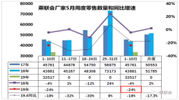 厂家批发量大跌44%，5月汽车销量十分严峻