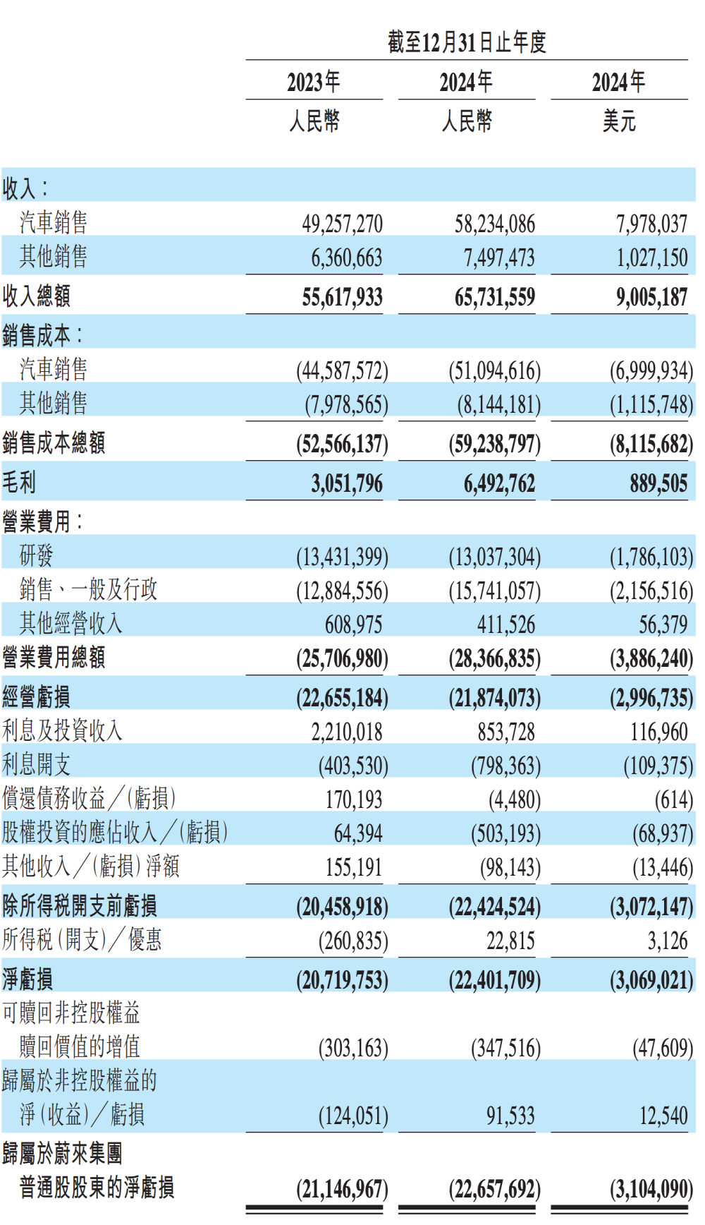 惨烈！蔚来又亏了200亿