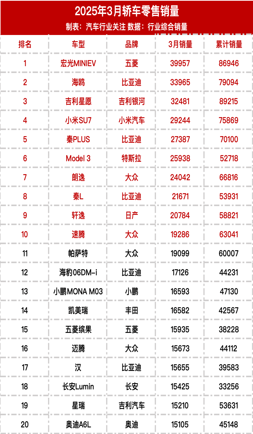 2025年轿车零售销量榜