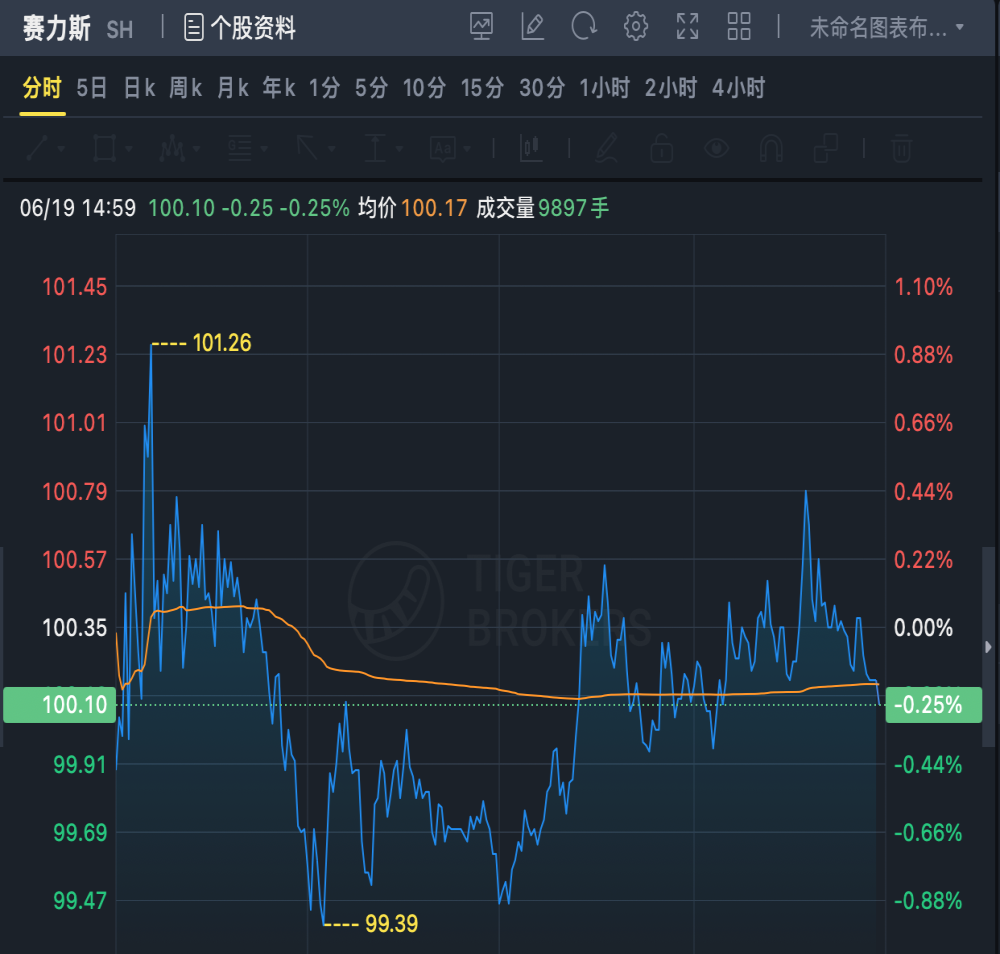 理想汽车市值被赛力斯反超！