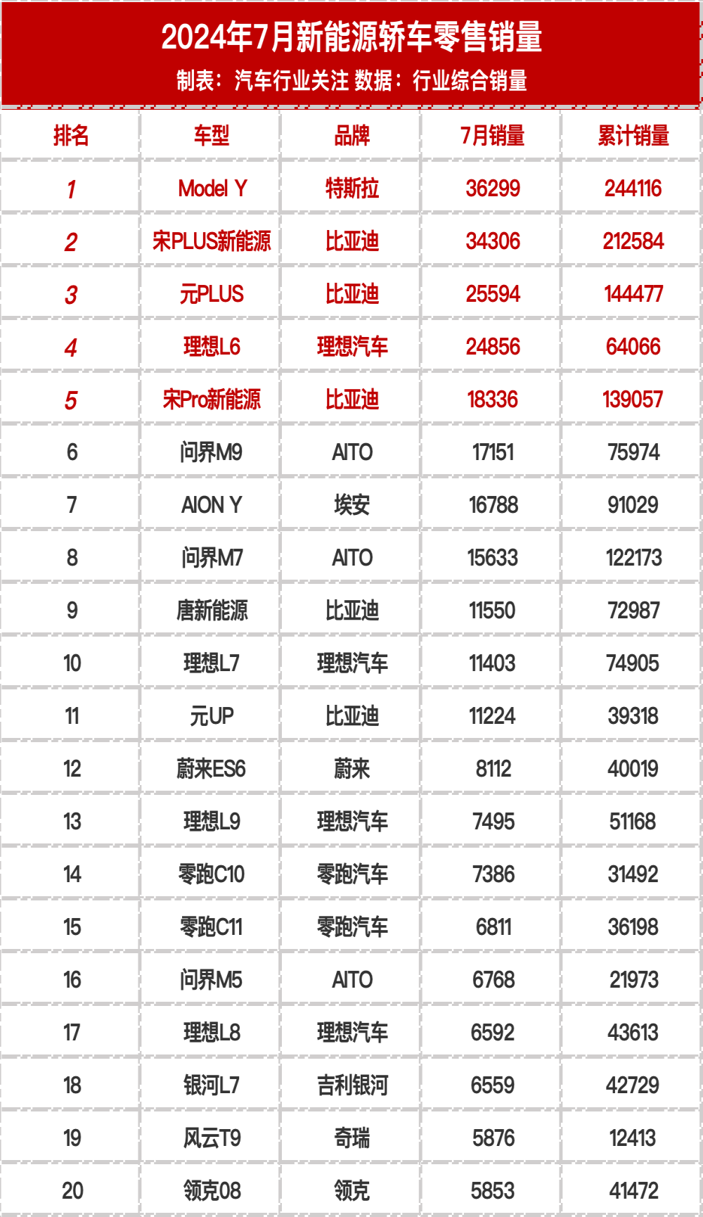 7月新能源汽车零售销量榜