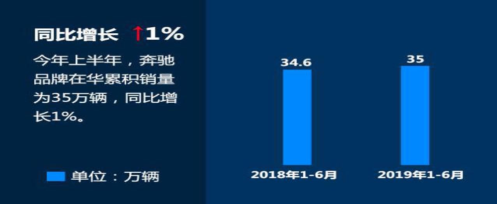 西安奔驰维权事件没影响！奔驰今年1-6月销量超35万辆