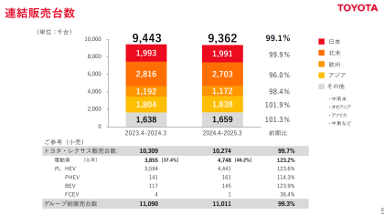 增收不增利！丰田汽车2024财年财报公布