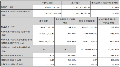众泰汽车销量腰斩，第三季度净利润同比锐减524.50%