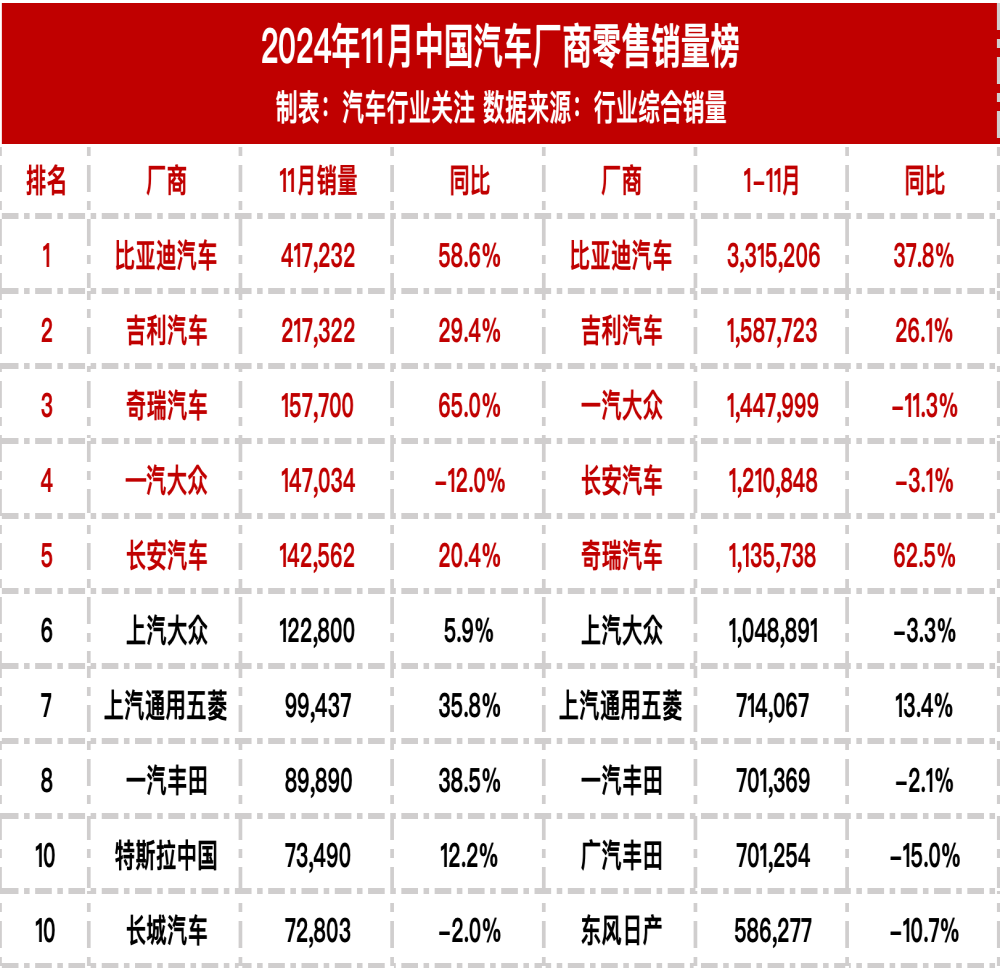 2024年11月国内汽车厂商零售销量榜