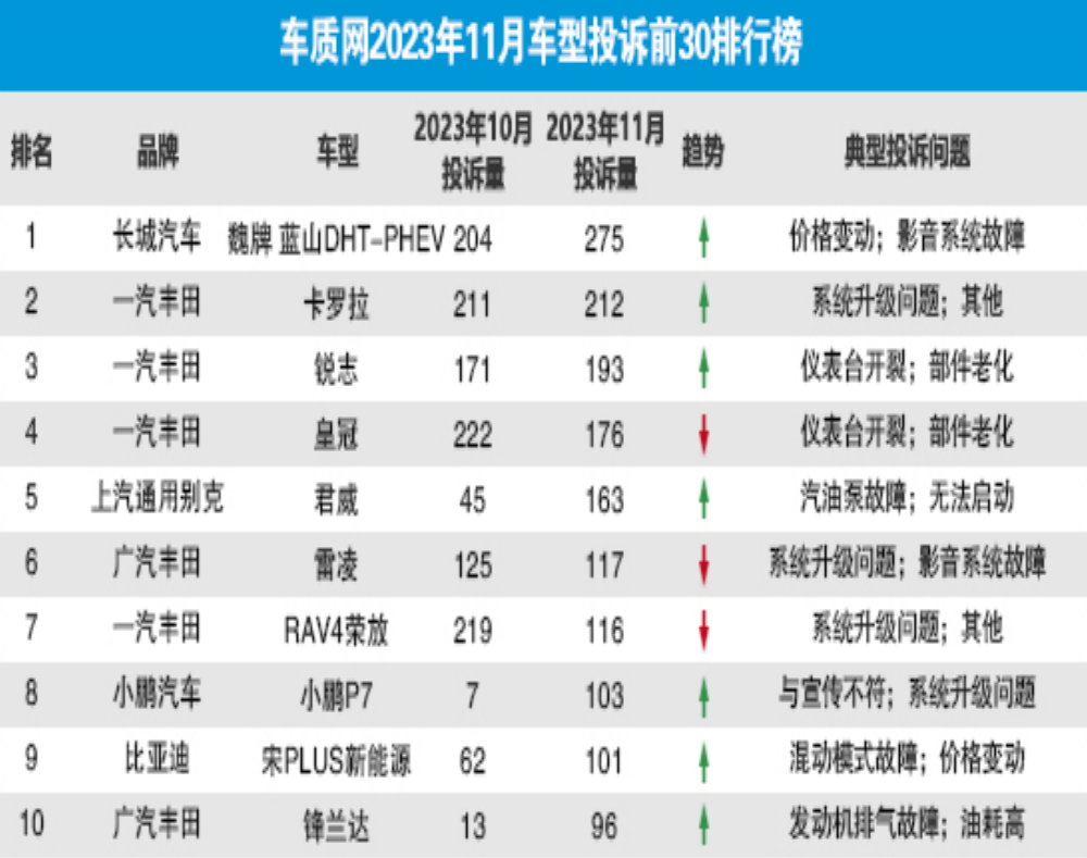 11月汽车投诉榜，知名插混车型第一
