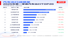比亚迪暴涨！一季度汽车出口销量榜出炉