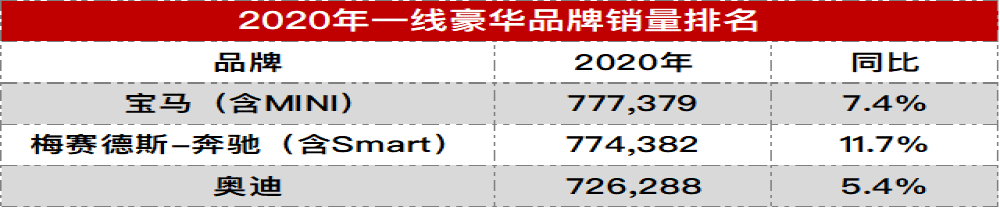 一线豪华品牌年度排名：宝马略胜奔驰夺冠，奥迪还是第三