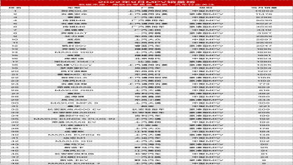 别克GL8反超五菱宏光，赛那第三