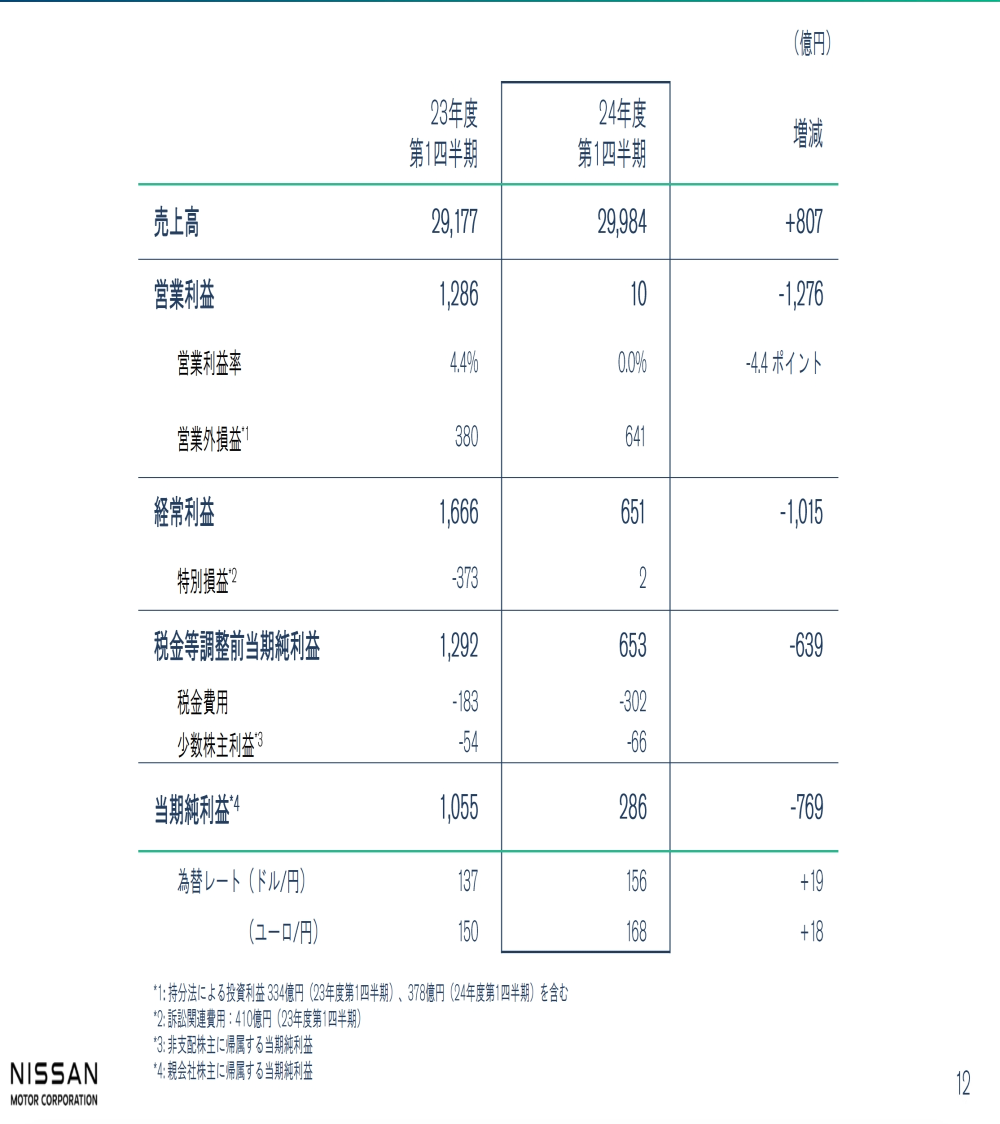 最新财报！日产汽车营业利润大跌127.6%