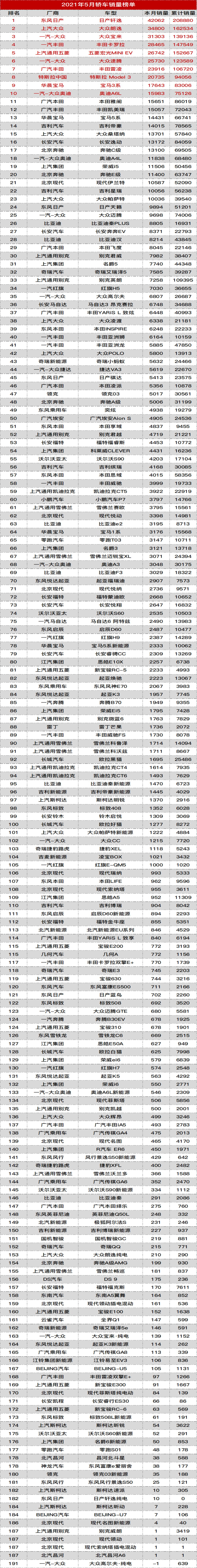 2021年5月国内汽车销量总榜丨汽车中国