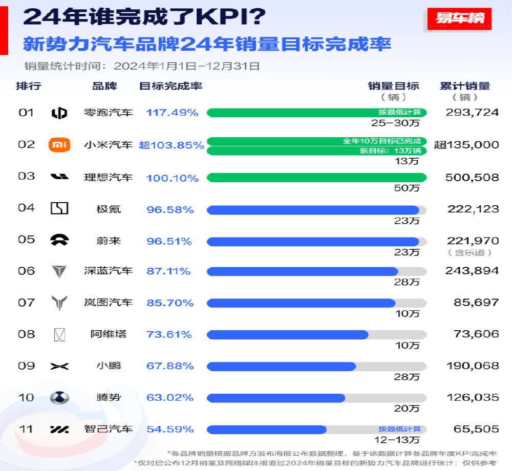 三家新势力顺利完成！2024年新势力目标完成率