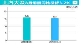 上汽大众品牌8月销量同比下滑3.2%，斯柯达品牌t同比大跌23.85