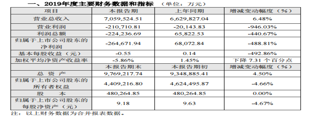 长安汽车2019年净利润暴跌489%，一季度却扭亏为盈？