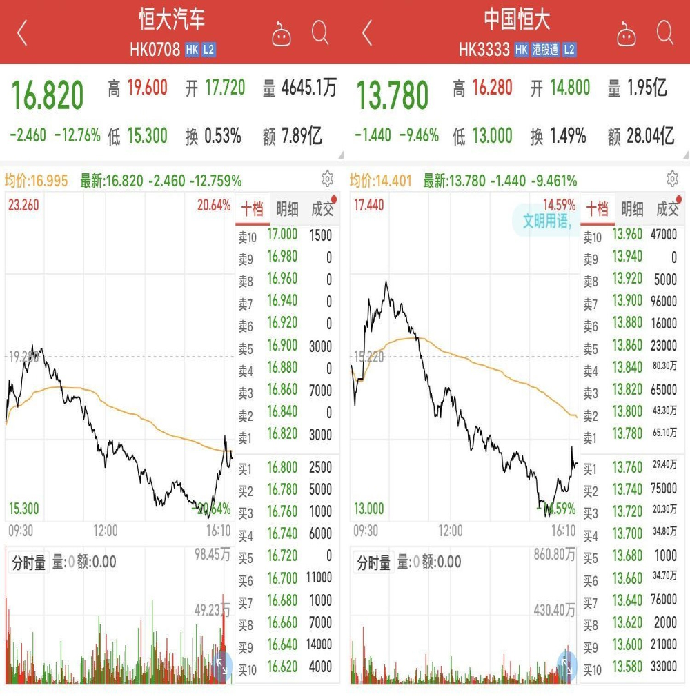 场内消息持续发酵，“恒大系”股价债券再度跳水