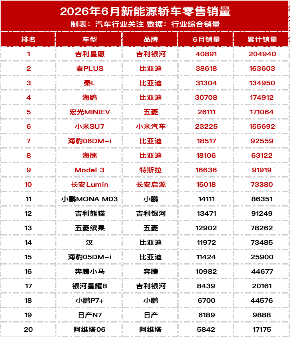 2025年6月新能源轿车/SUV零售销量榜