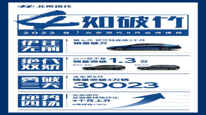 伊兰特撑起一片天，北京现代9月销量公布