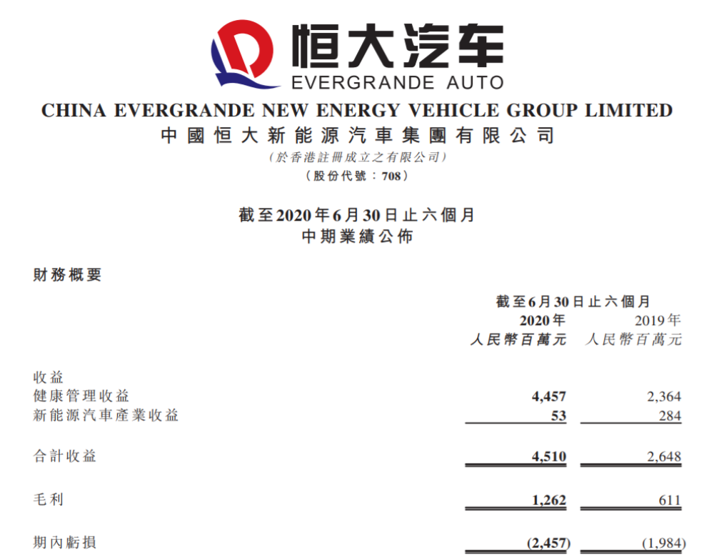 恒大汽车上半年亏损24.5亿元