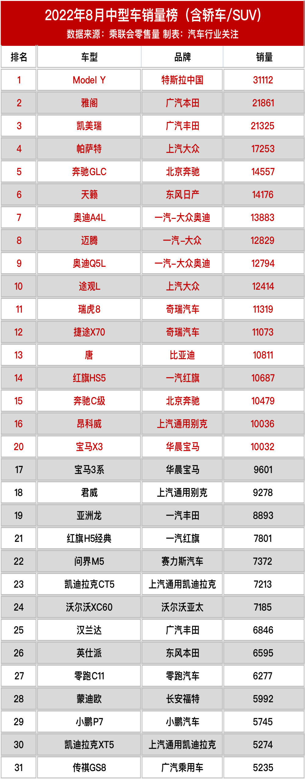 最新中型车销量榜，宝马3系暴跌三成不足万辆