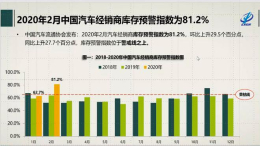 中国车市又一数据创造历史，2月经销商库存创下新高