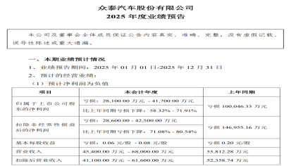 众泰汽车预告：2025年预亏2.81-4.17亿元