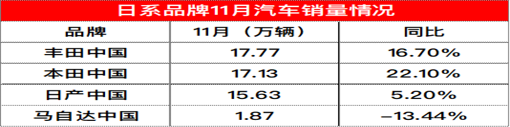 四家日系品牌销量排名，一汽马自达跌幅近四成