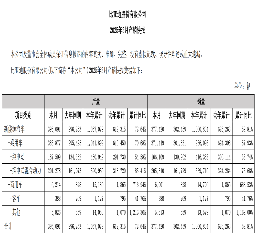一季度累销百万！比亚迪销量发布