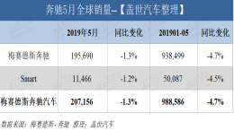 奔驰发布5月销量成绩单 销量同比下滑1.3%