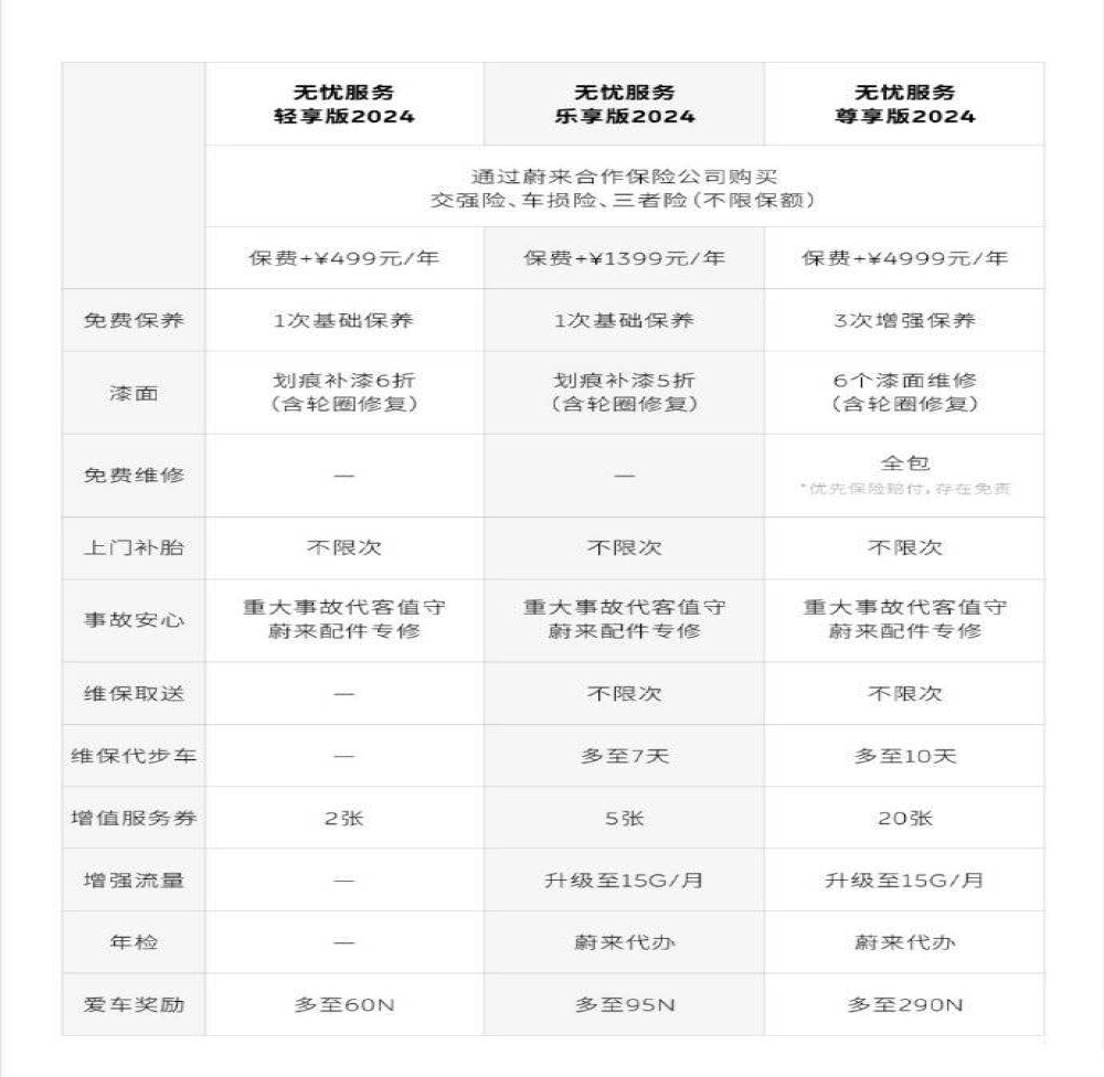 蔚来“服务权益”重大调整!