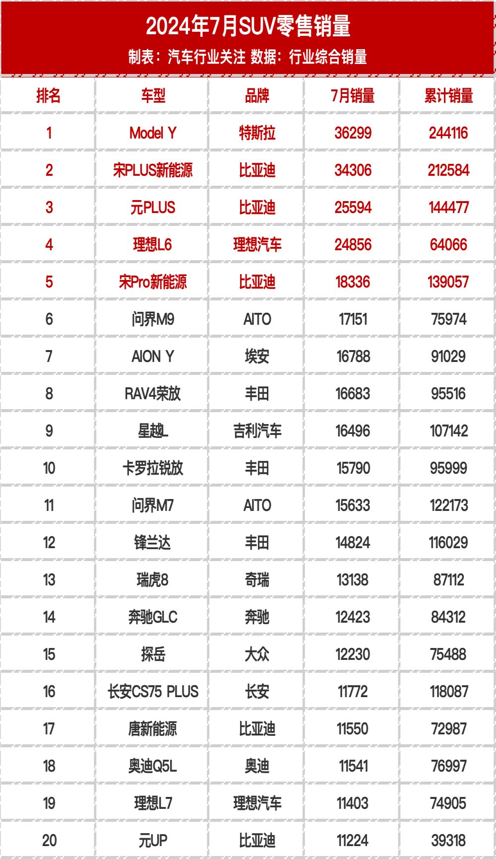 7月SUV零售销量榜