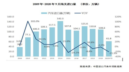 中国进口汽车市场报告：前9个月同比下滑21.3%