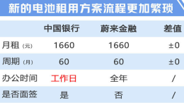 为减轻成本，蔚来下架“电池租用”方案