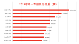 2019年全球单一车型销量排行榜，日系占据五成