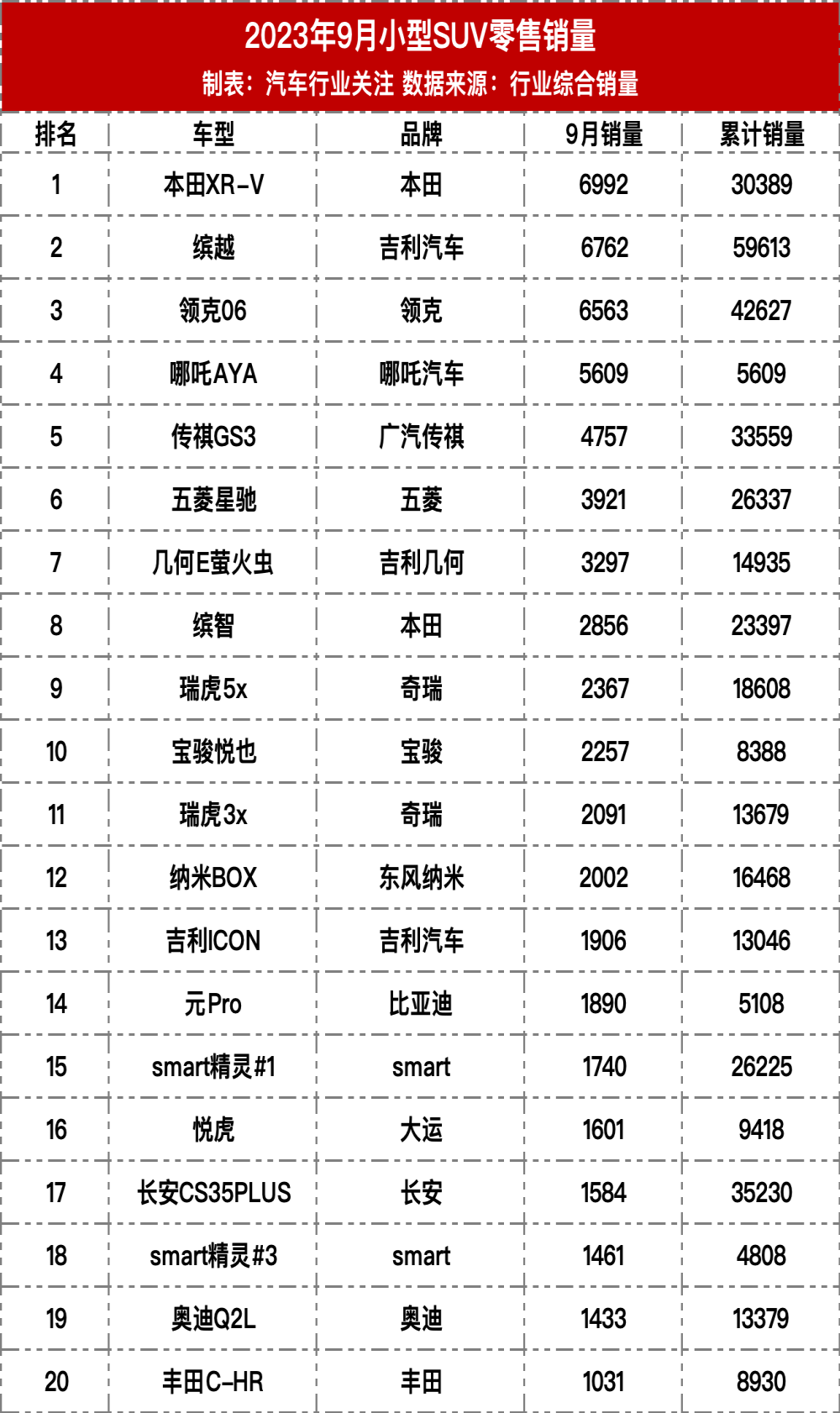 9月SUV各级别车型销量