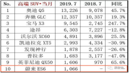 蔚来7月销量ES6超千台，离今年目标仍相距甚远