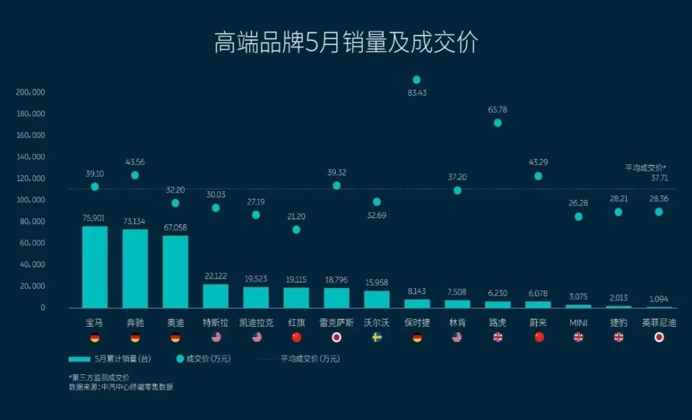 5月高端品牌排名大调整，雷克萨斯跌至第七