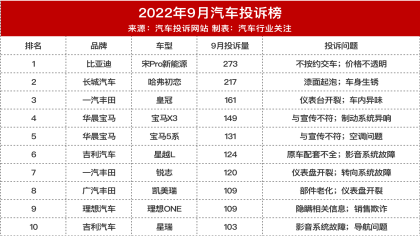 投诉榜首是比亚迪！理想ONE首次进入前十
