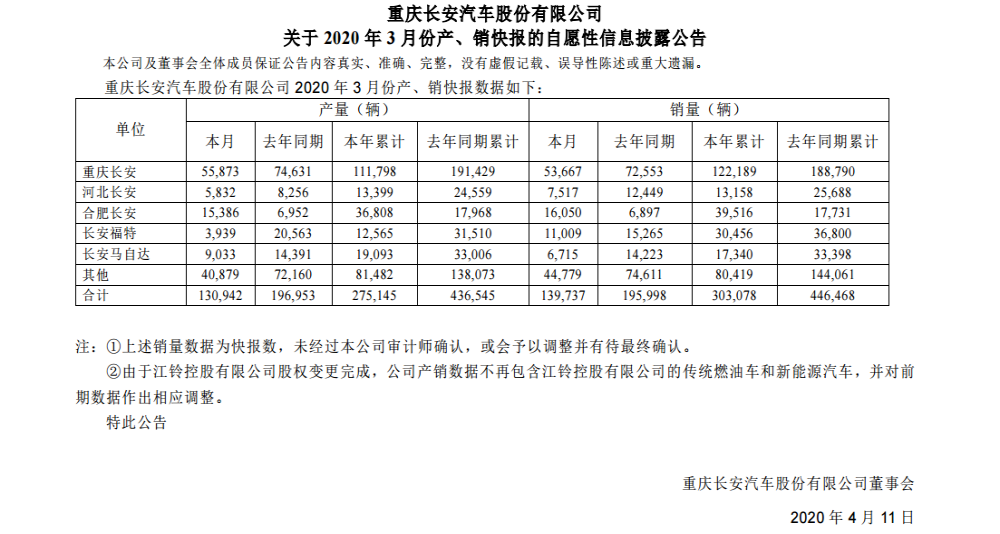 自主品牌销量亮眼，长安汽车一季度销量超过30万