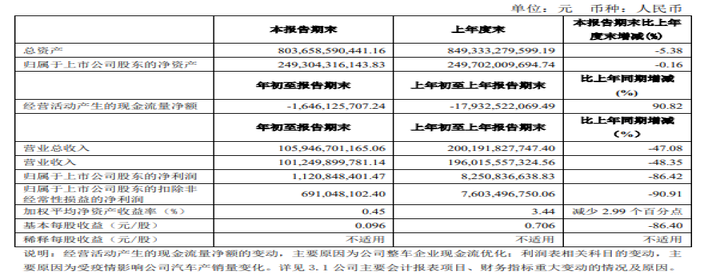上汽集团：一季度实现营收1060亿元，净利润11.2亿元