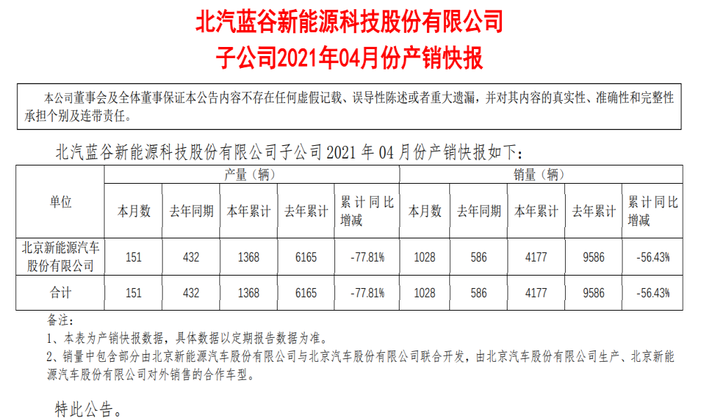 北汽蓝谷前四月销量腰斩，华为车型年底交付
