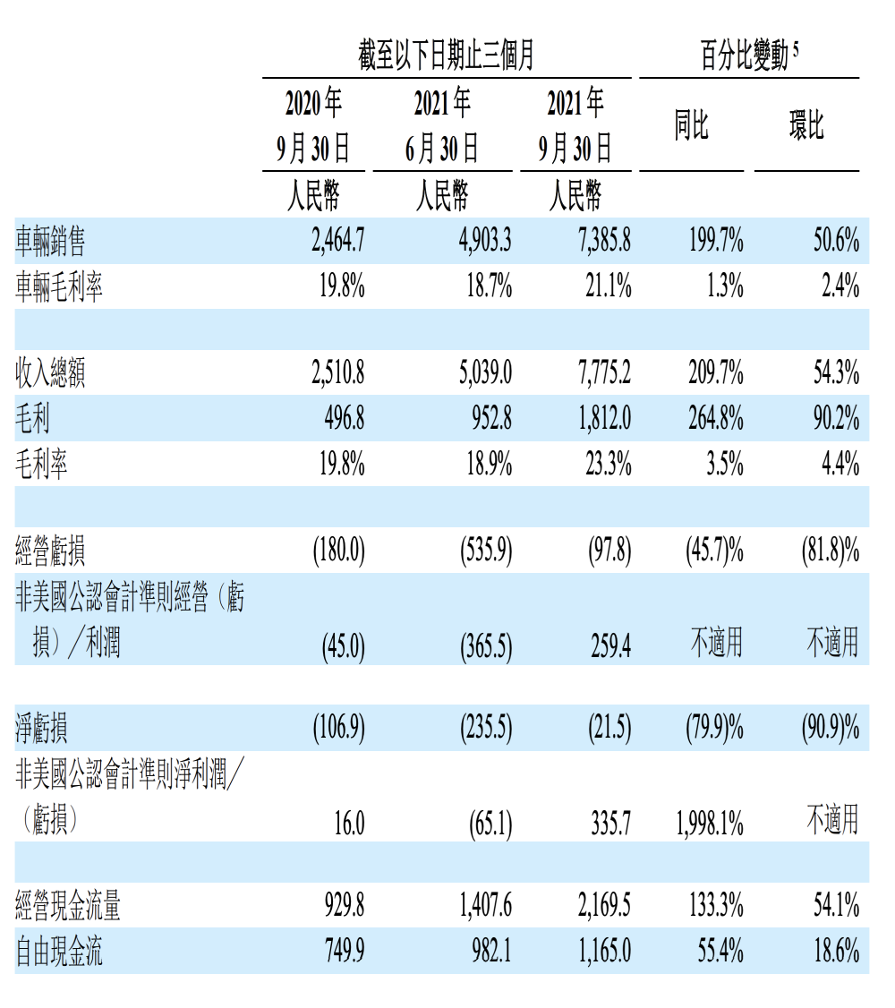 造车新势力财报公布，小鹏汽车亏损最大